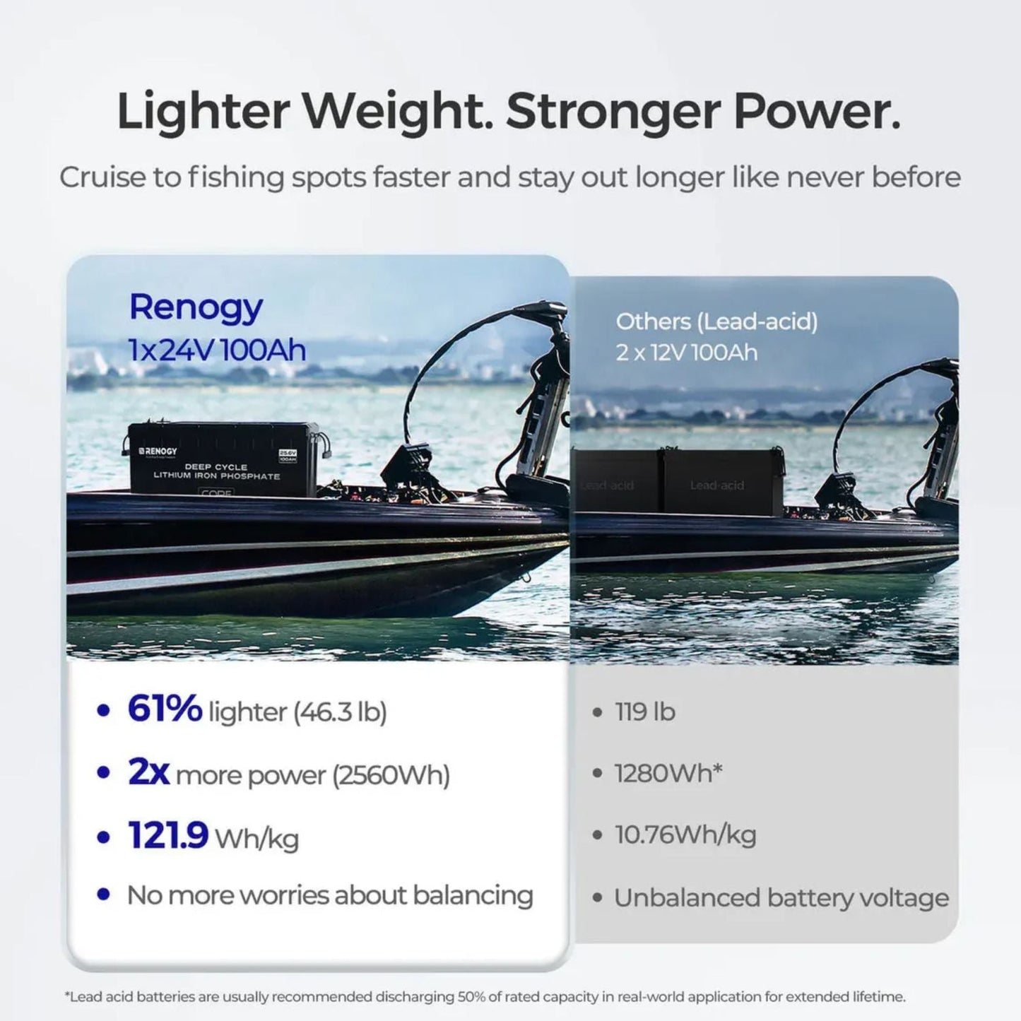 Renogy CORE Series 24V 100Ah Deep Cycle Lithium Iron Phosphate Battery