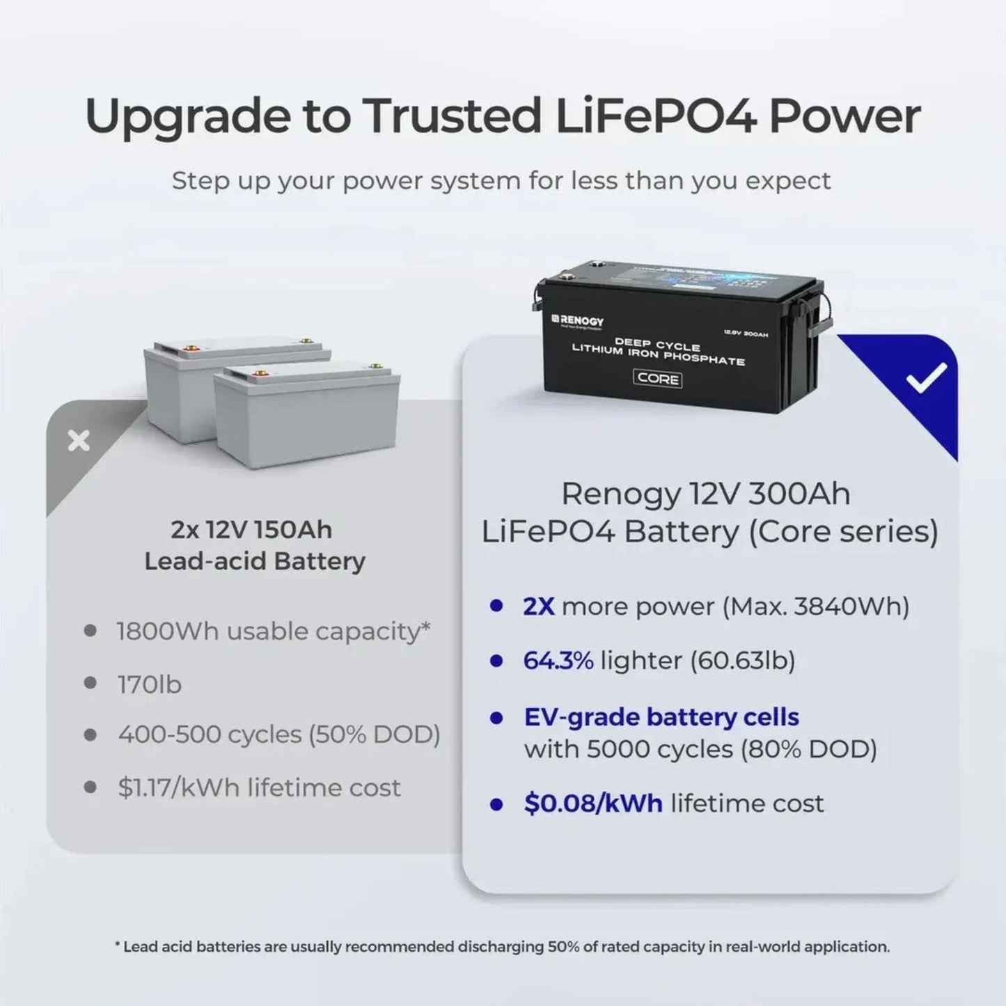 Renogy CORE Series 12V 300Ah LiFePO4 Battery w/Low-Temperature Protection