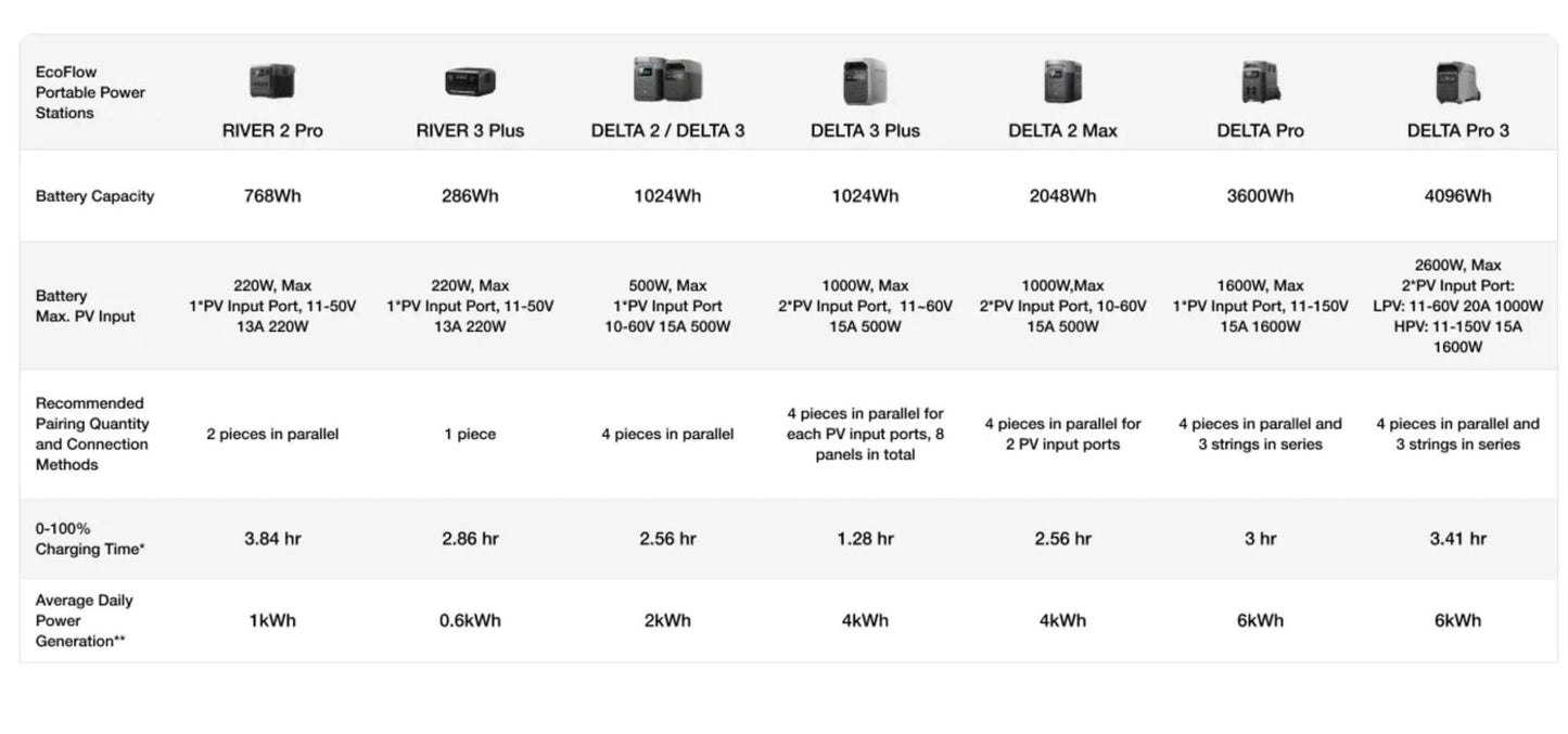 EcoFlow DELTA 3 Portable Power Station | 1024Wh | 1800W | 500W Solar Input
